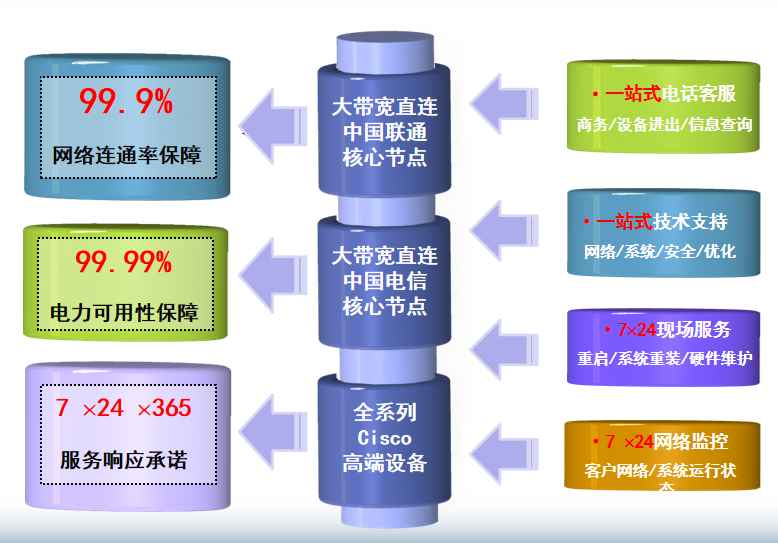 七星机房网络